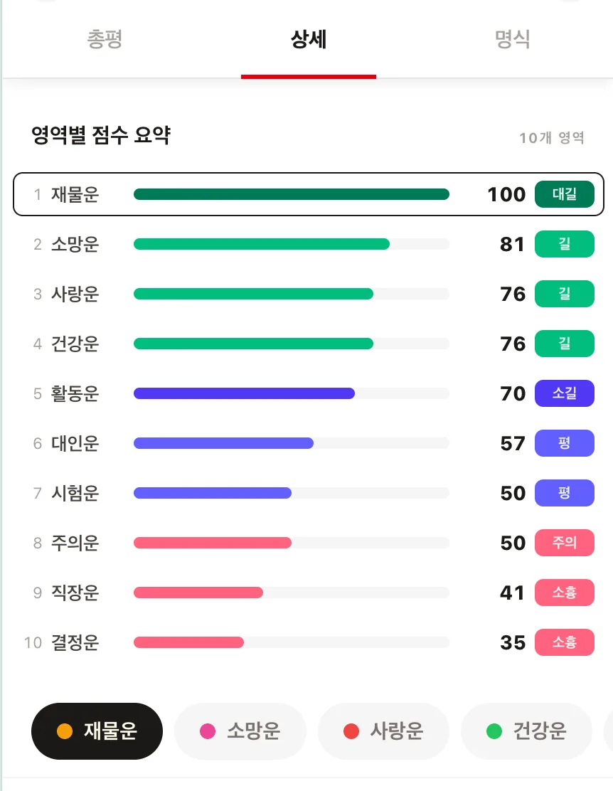 음양관 오늘의 운세: 영역별 상세 운세