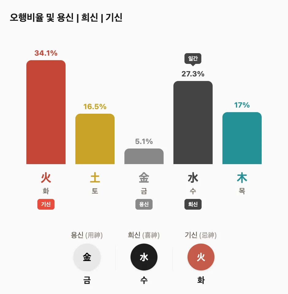 사주 원국 예시: 오행 분포