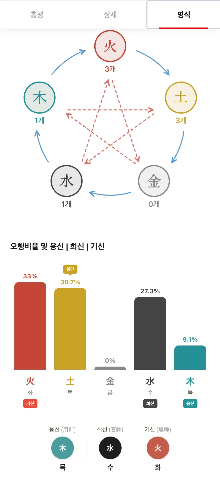 음양관 무료 오늘의 운세: 오행과 용신, 희신, 기신
