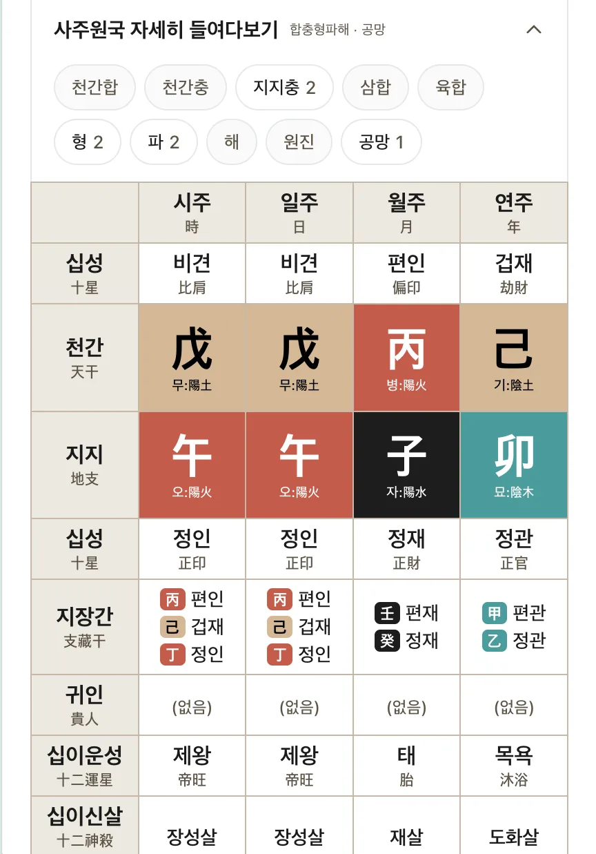 음양관 사주원국표