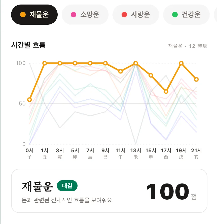 음양관 오늘의 운세: 시간 별 운세 흐름