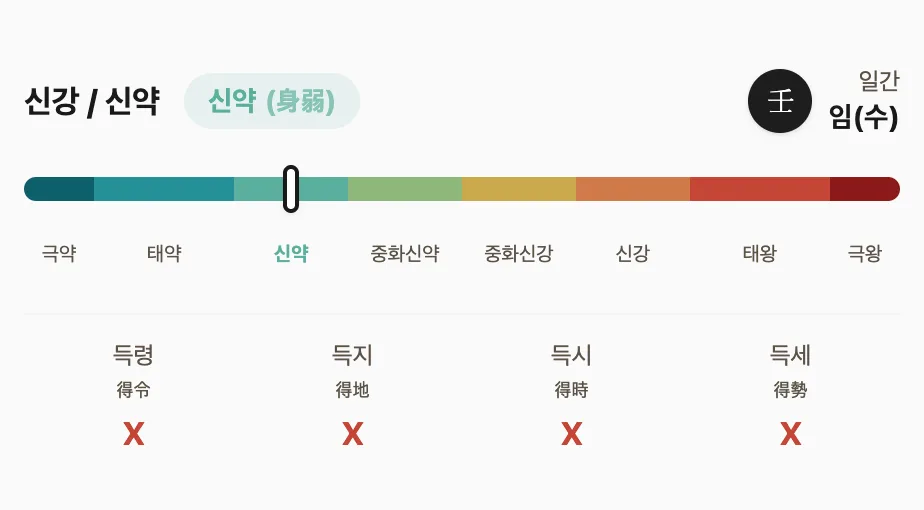 사주 원국 예시: 신강신약 판정